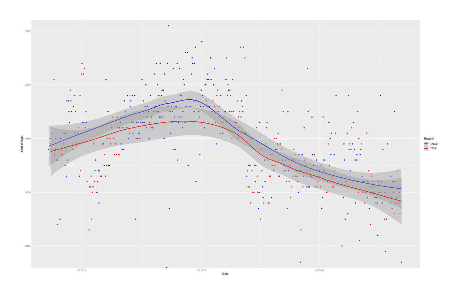 Gwern 2012 Plotting the start of bedtime over time, colored by use of Redshift.