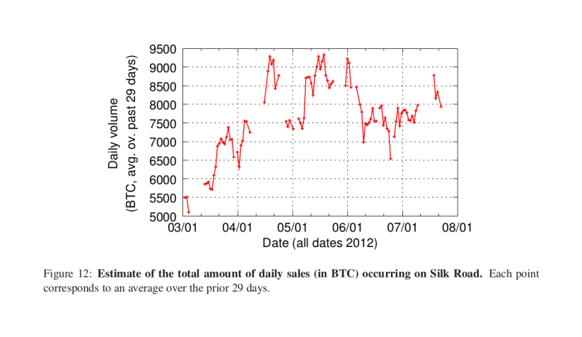 “Figure 12: Estimate of the total amount of daily sales (in ₿) occurring on SR. Each point corresponds to an average over the prior thirty days.” –Christin2013