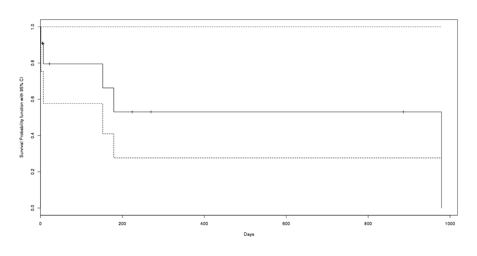 A survival curve calculated from 11 DNMs