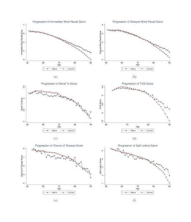 Age-related decline in immediate & delayed word recall; counting backwards; ordinary facts like the current day; understanding percentages; and division of a lottery prize from Agarwal et al 2009, “The Age of Reason: Financial Decisions over the Life-Cycle with Implications for Regulation”