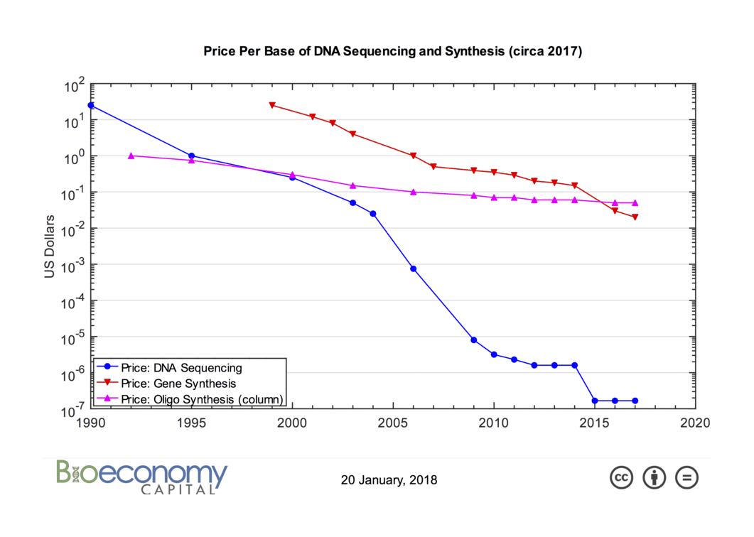 Genome Sequencing/Synthesis Cost Curve, 1990–272017 (updated)