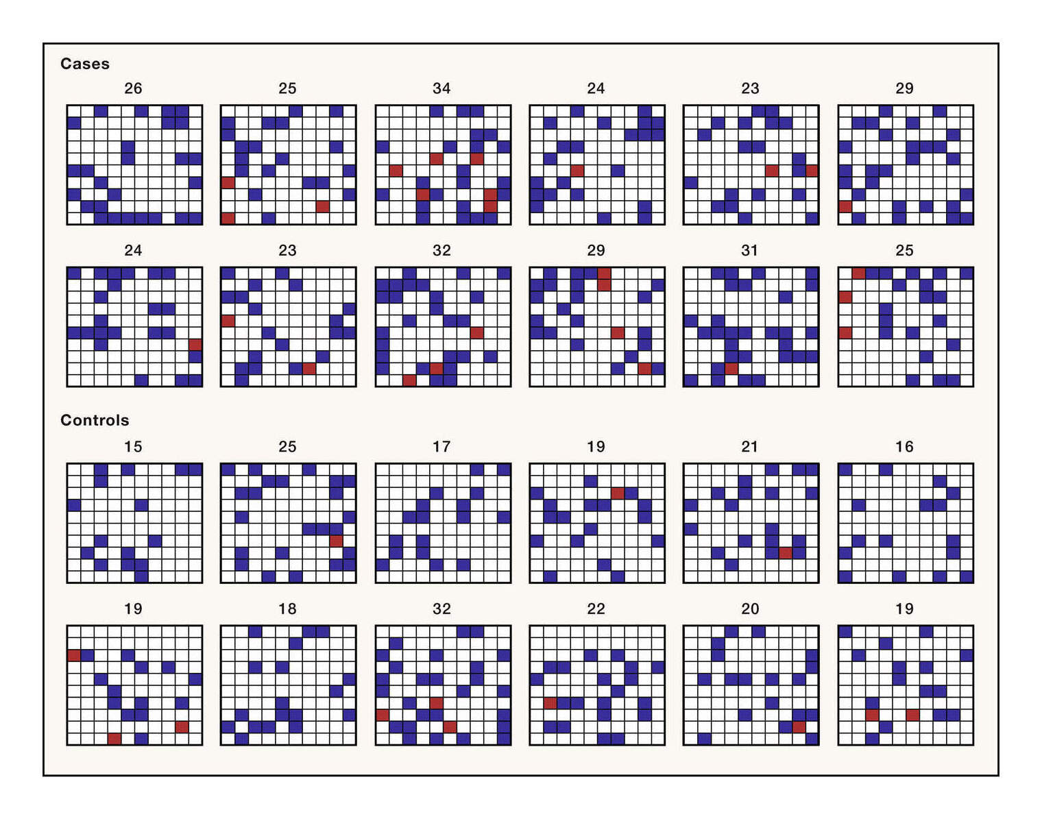 Individual differ greatly by genetic risk. But can you easily tell—without access to the total PGS sum!—which of these has the highest risk, and which the lowest risk? (Visualization from Wray et al 2018, “Figure 1. Between Individual Genetic Heterogeneity under a Polygenic Model”)
