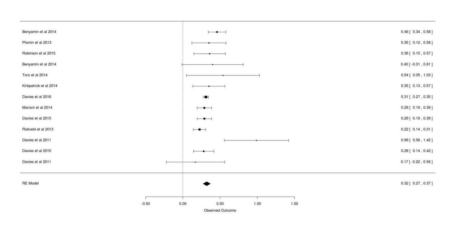 Forest plot for meta-analysis of GCTA estimates of total additive SNPs’ effect on intelligence/cognitive-ability