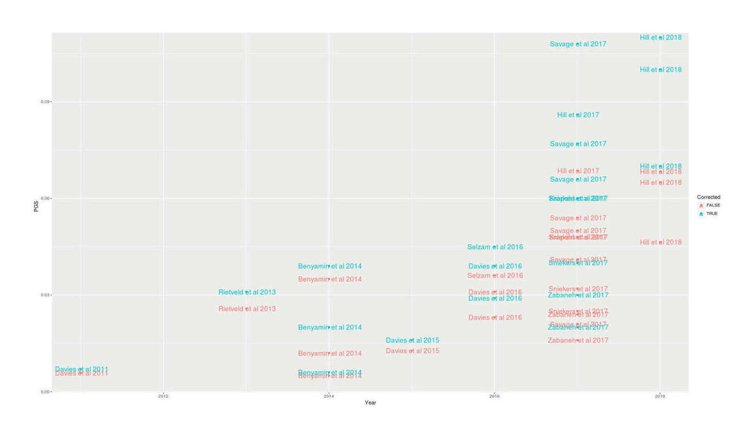 A plot of polygenic score predictive power 2011–72018, raw vs corrected for measurement error, demonstrating the large gap in some cases