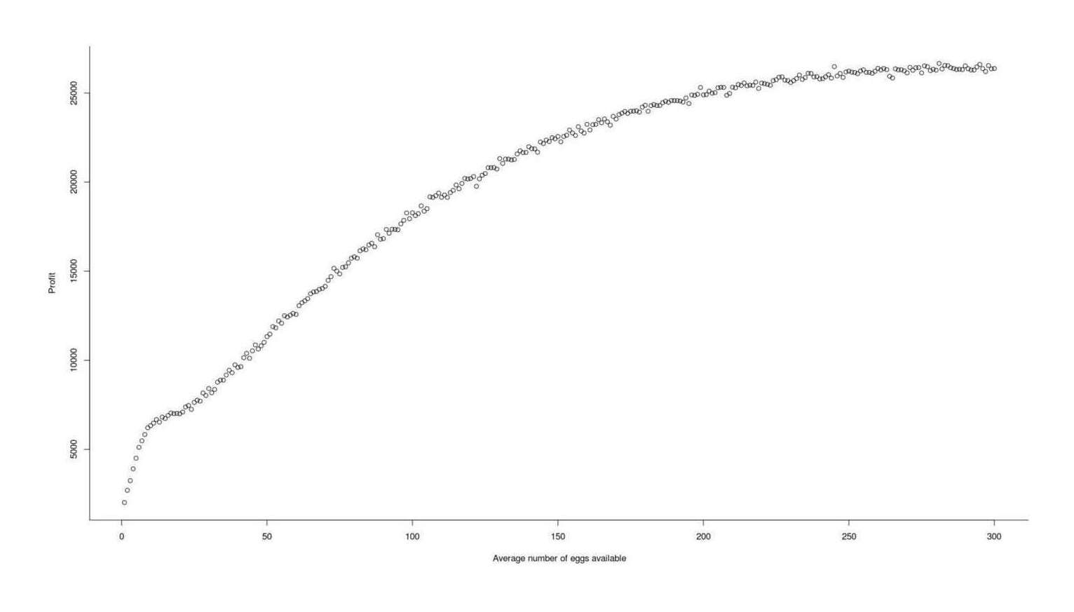 Net profit vs average number of eggs