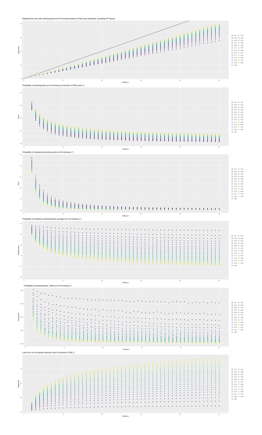 Graphs of the expected rank of top selected, probability of making an ideal selection, making a pessimal selection, and expected regret, for a simple idealized order-statistics scenario where the set of samples is measured with a noisy variable correlated r with the latent variables (such as a PGS predicting adult IQ).