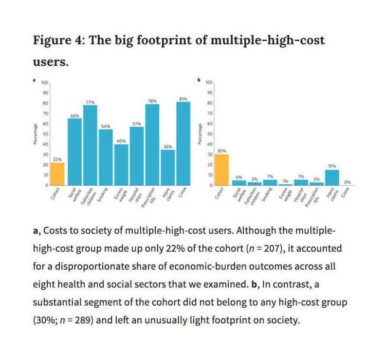 Caspi et al 2016, Figure 4: “The Big Footprint of Multiple-High-Cost-Users”