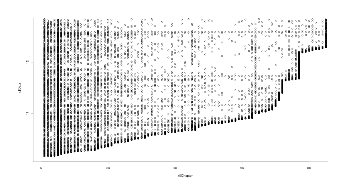 Scatterplot of all reviews, date posted versus chapter