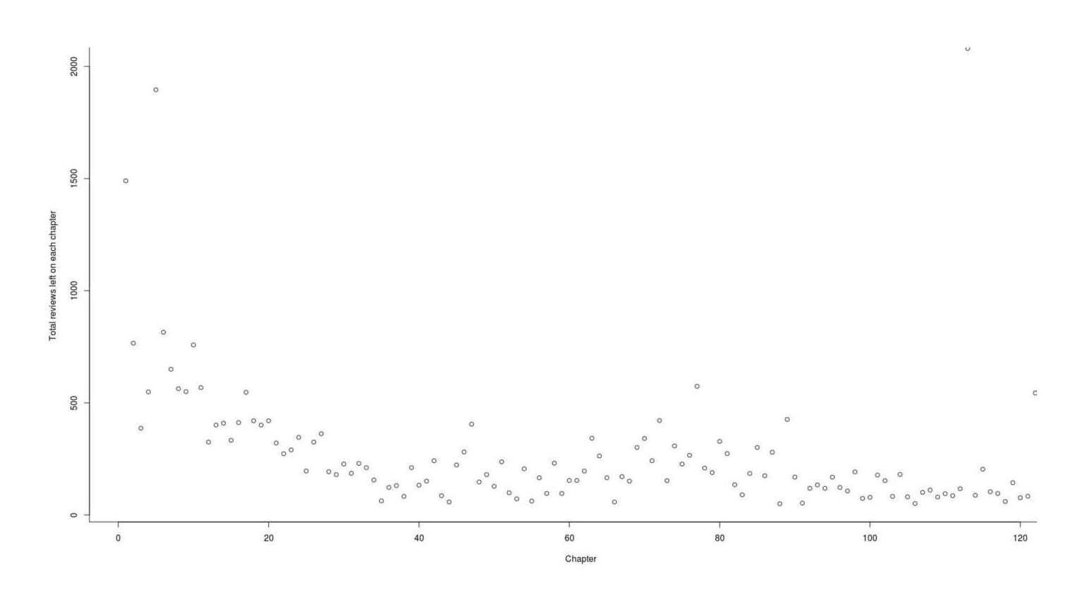 Graph all reviews by posted time and chapter