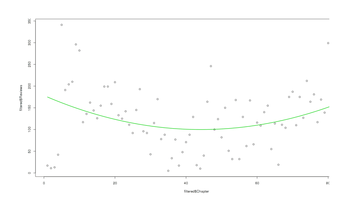 Fit a quadratic (U-curve) to the filtered review-count for each chapter