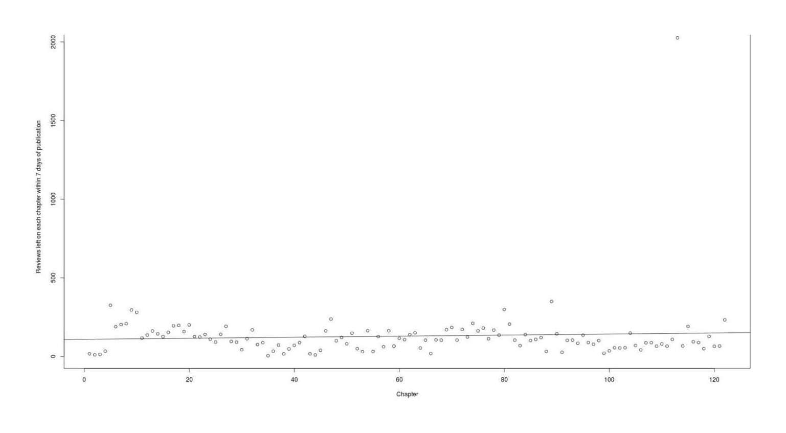 Graph reviews posted within a week, per chapter.