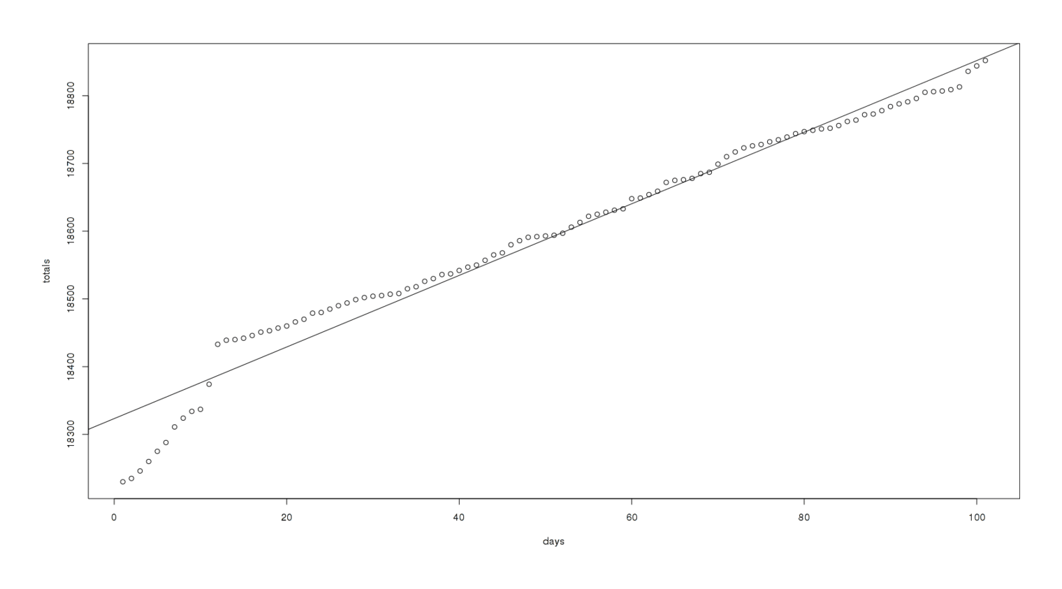 Total cumulative MoR reviews, 100 days prior to 2012-11-17, linear fit