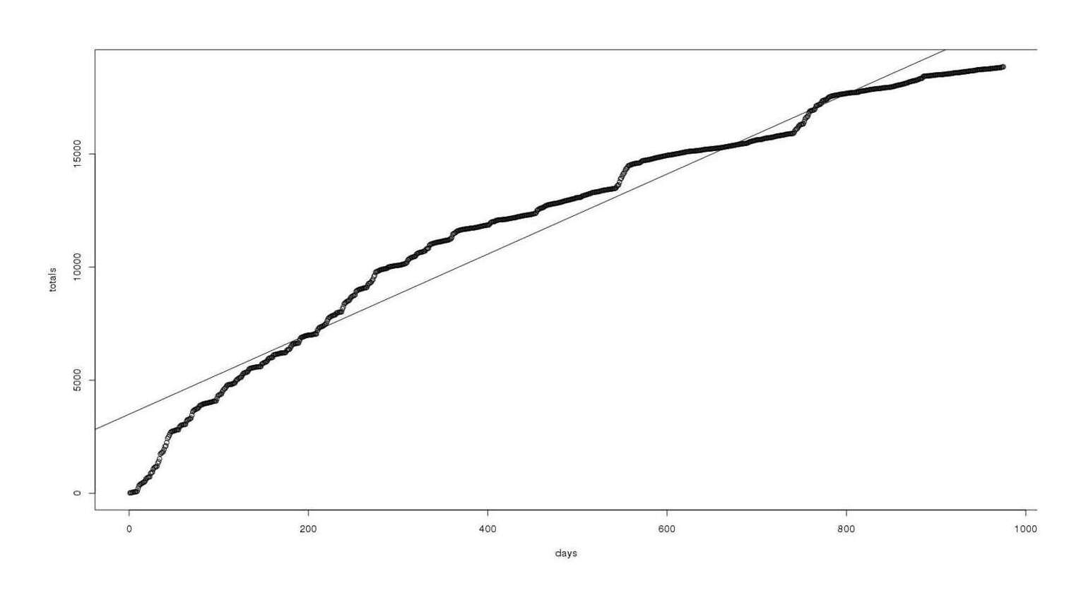 Total cumulative MoR reviews as a function of time, with linear fit