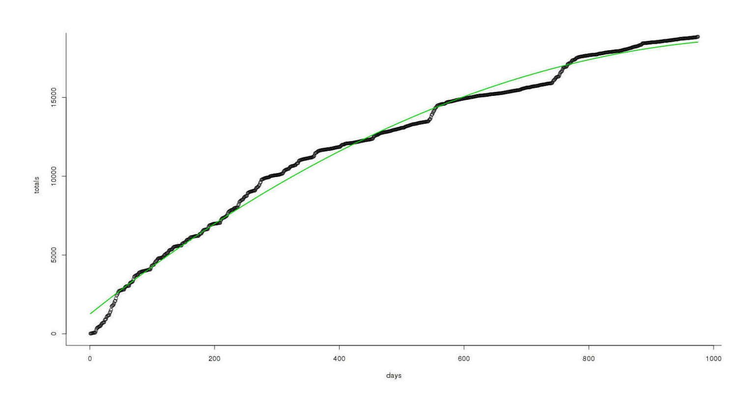 Total MoR reviews vs time, quadratic fit