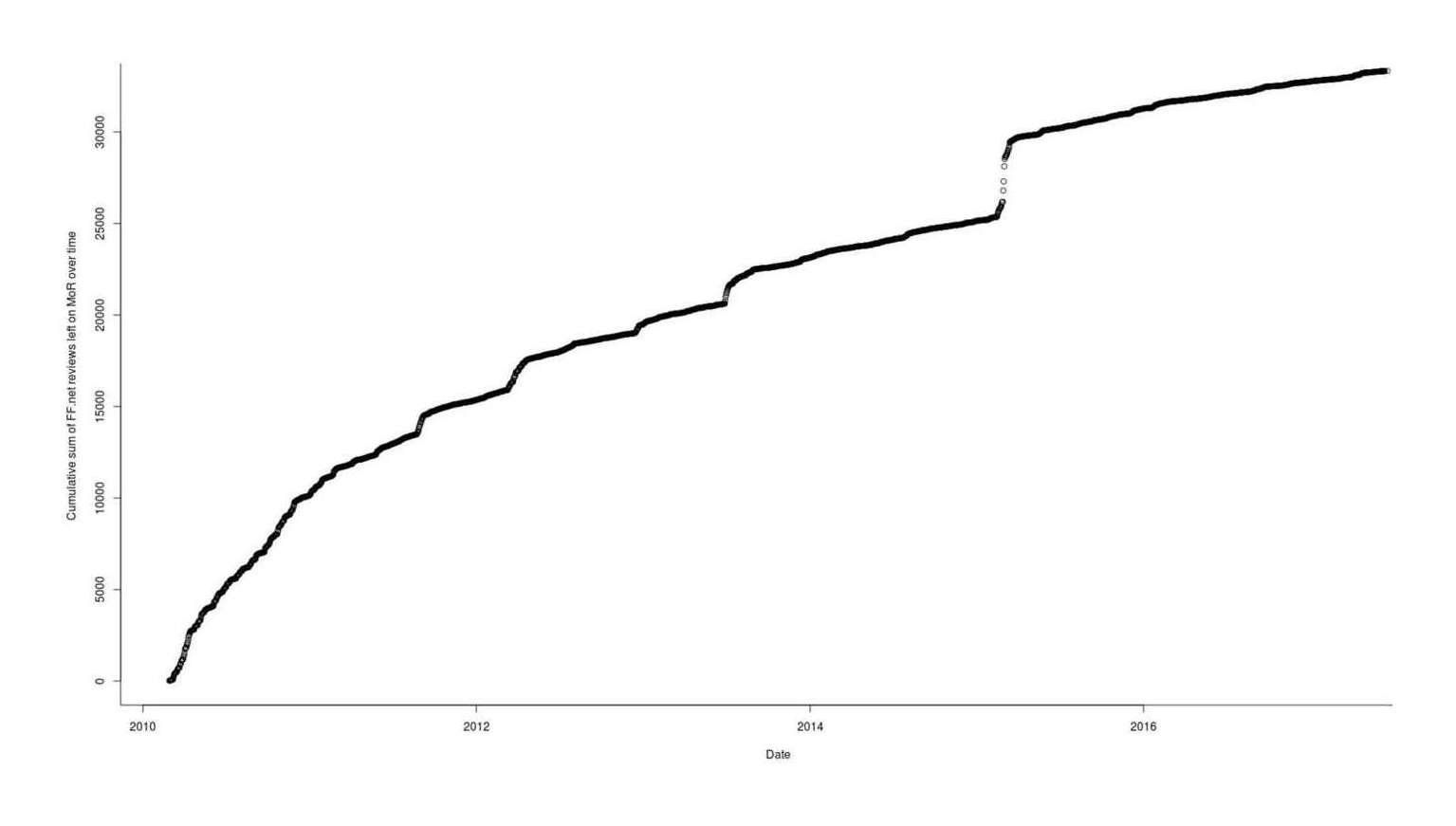 All (total cumulative) reviews posted, by day