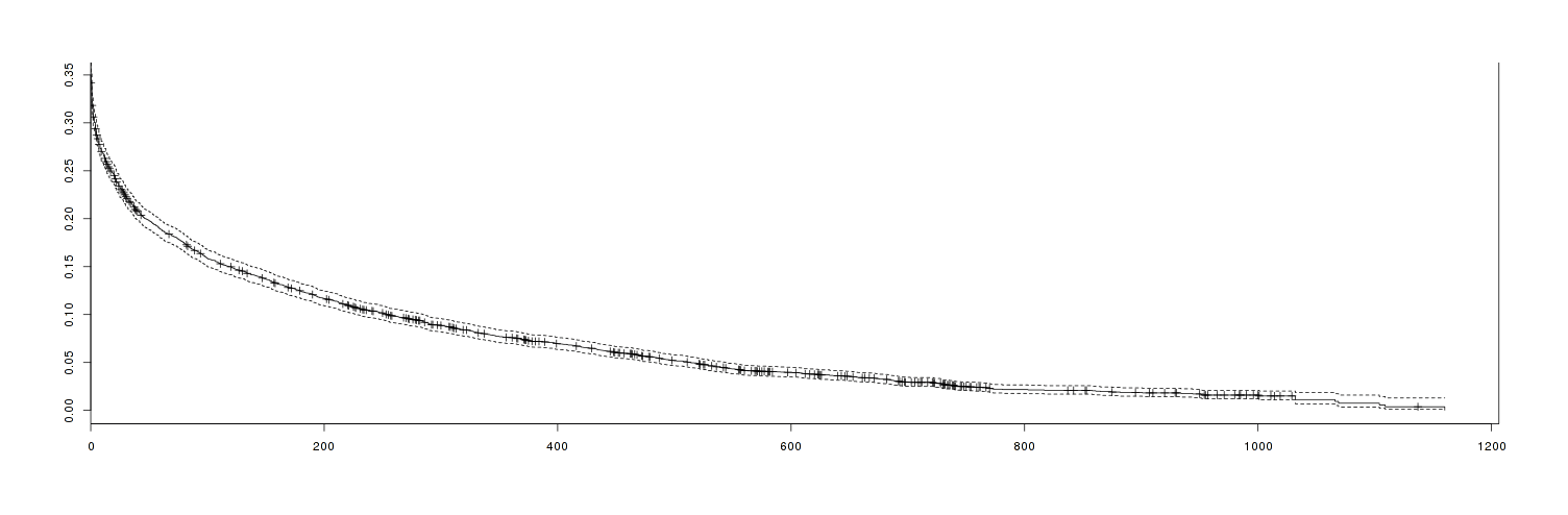 Age of reviewers against probability they will not leave another review