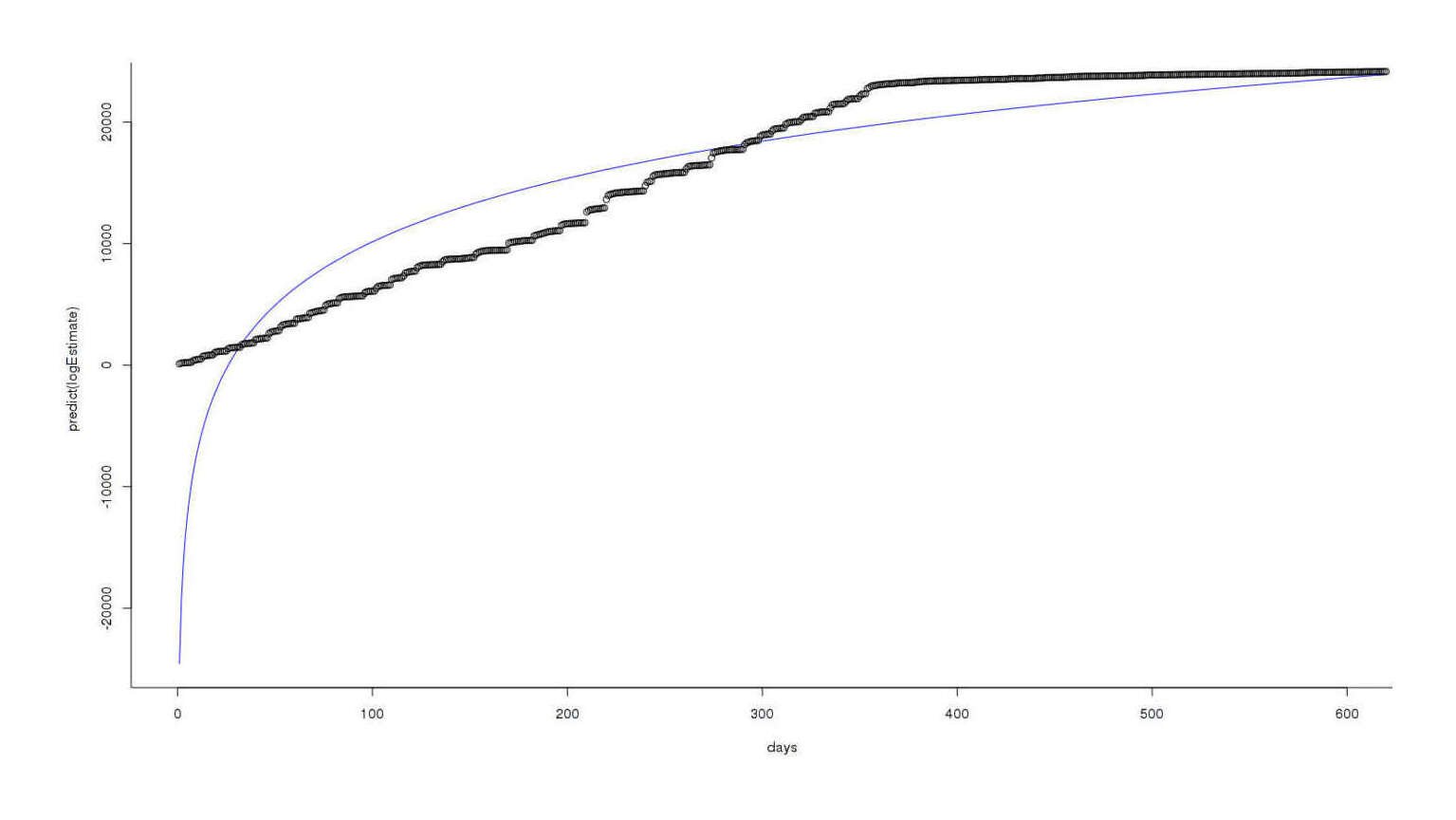 I’m a logarithm, and I’m OK…