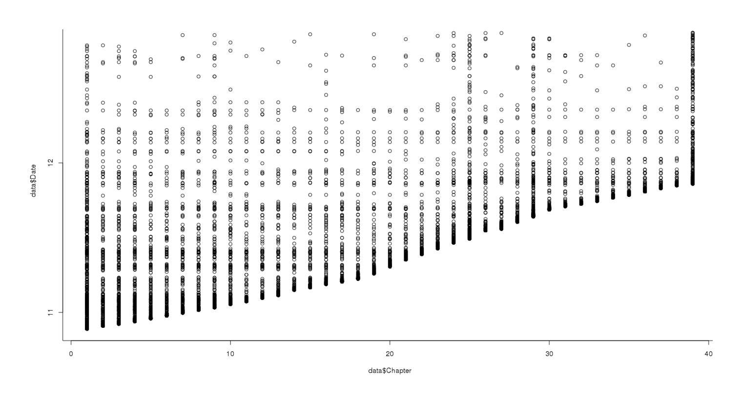 Total reviews on each chapter of UC