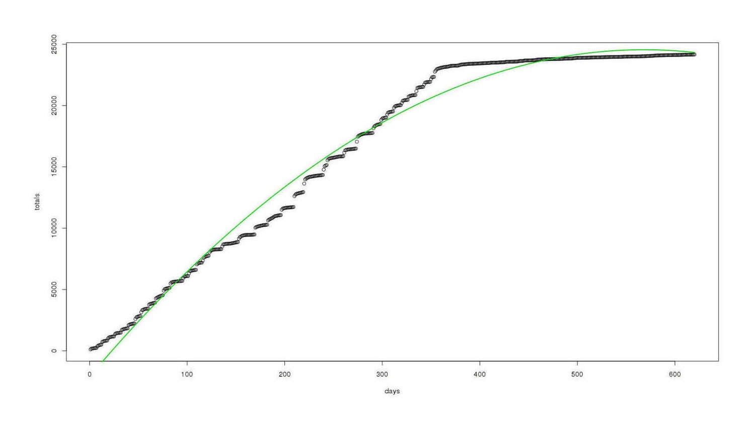 Same graph, better (but still bad) quadratic fit overlaid