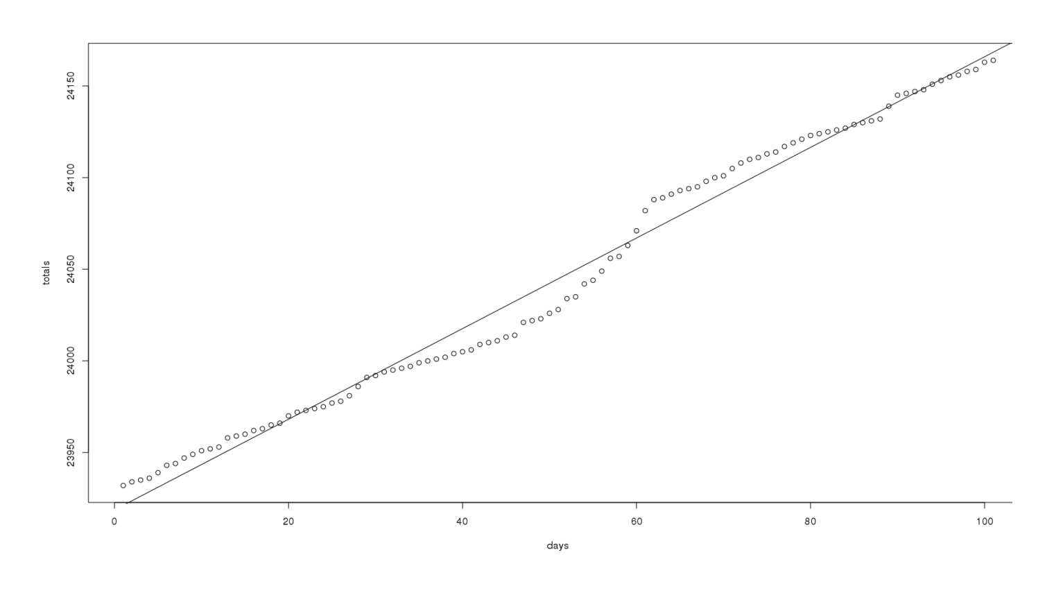 A linear fit to the last 100 days of UC reviews