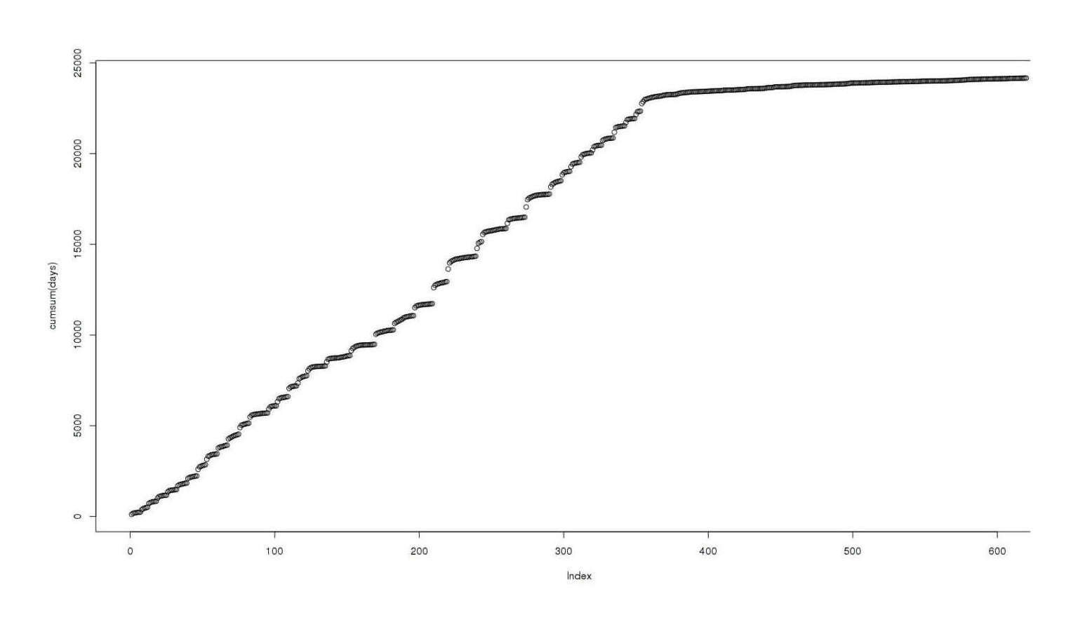 Total reviews as a function of time