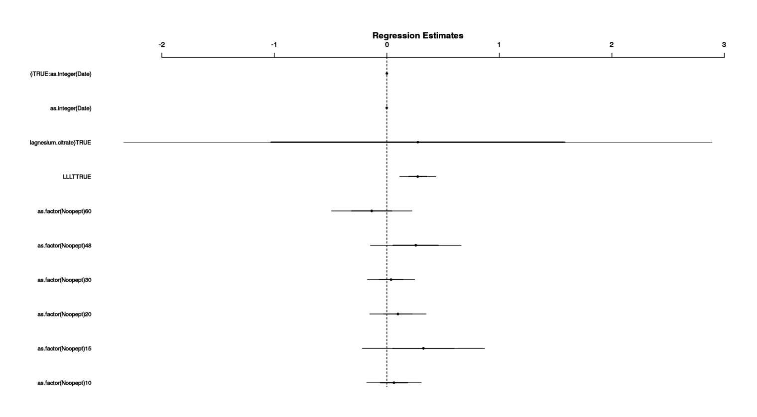 Gwern 2014 Coefficient estimates and uncertainty for the Bayesian analysis (weak priors) of the magnesium, LLLT, and Noopept variables.