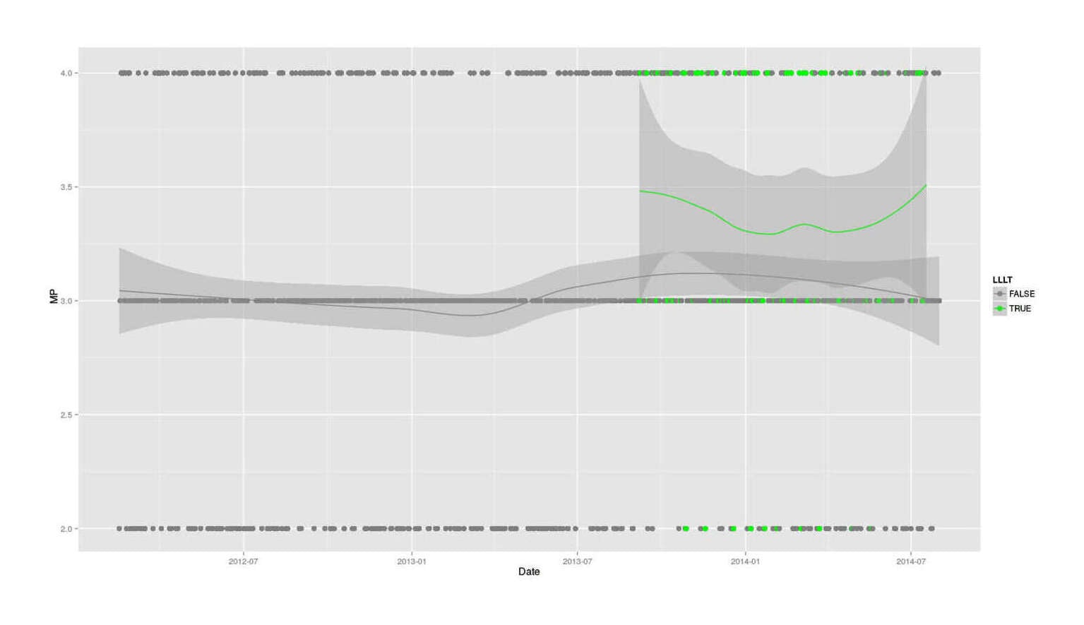 Gwern 2014 Daily productivity self-rating (higher=better) over time, split by LLLT usage that day (2013–201412ya)