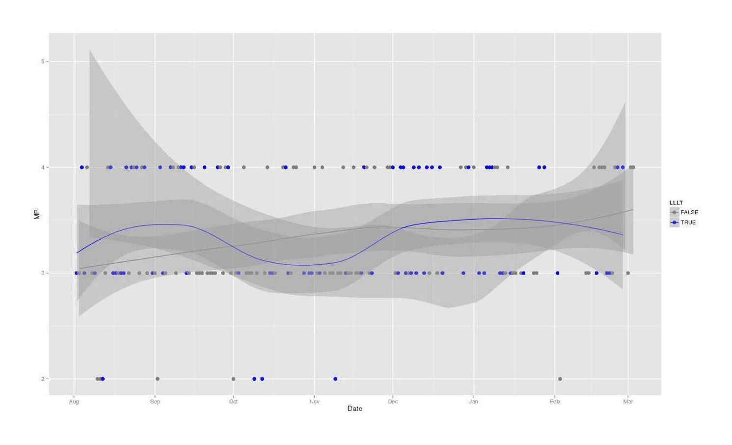 Gwern 2015 Daily productivity self-rating (higher=better) over time, split by LLLT usage that day (2014–201511ya)
