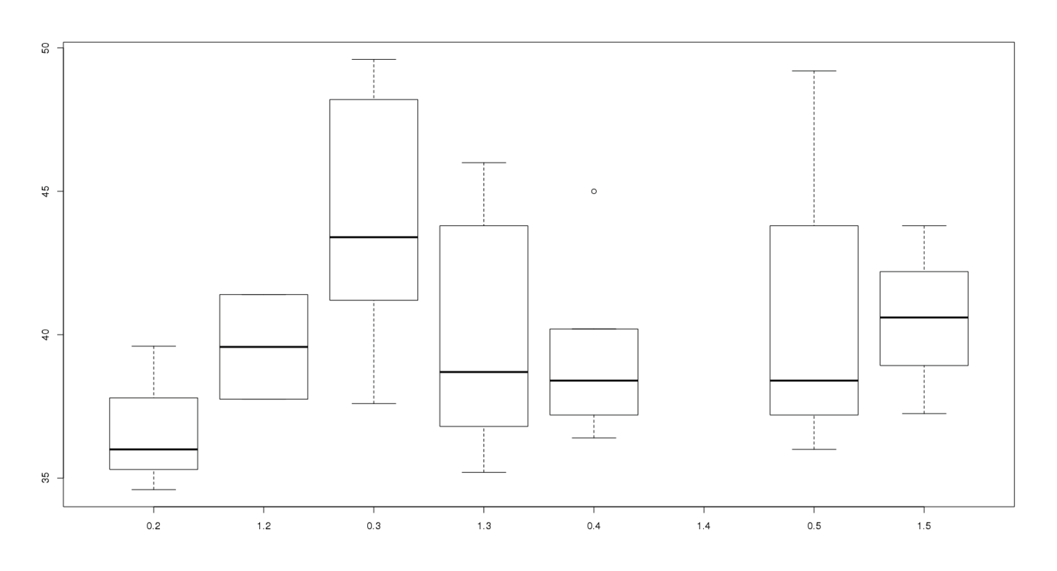 Plot scores for each mood/productivity level, split between placebo & nicotine: boxplot(nicotine$score ~ (nicotine$active + nicotine$mp)^2)