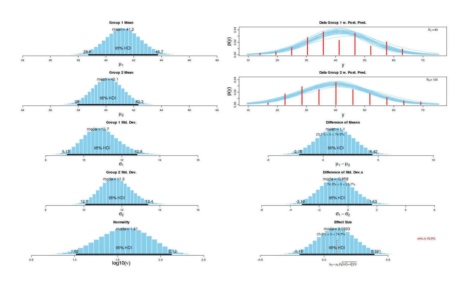 Means, differences of inferred standard deviations & effect sizes: BESTplot(on, off, mcmcChain=mcmc, ROPEeff=c(0.1,1.5))