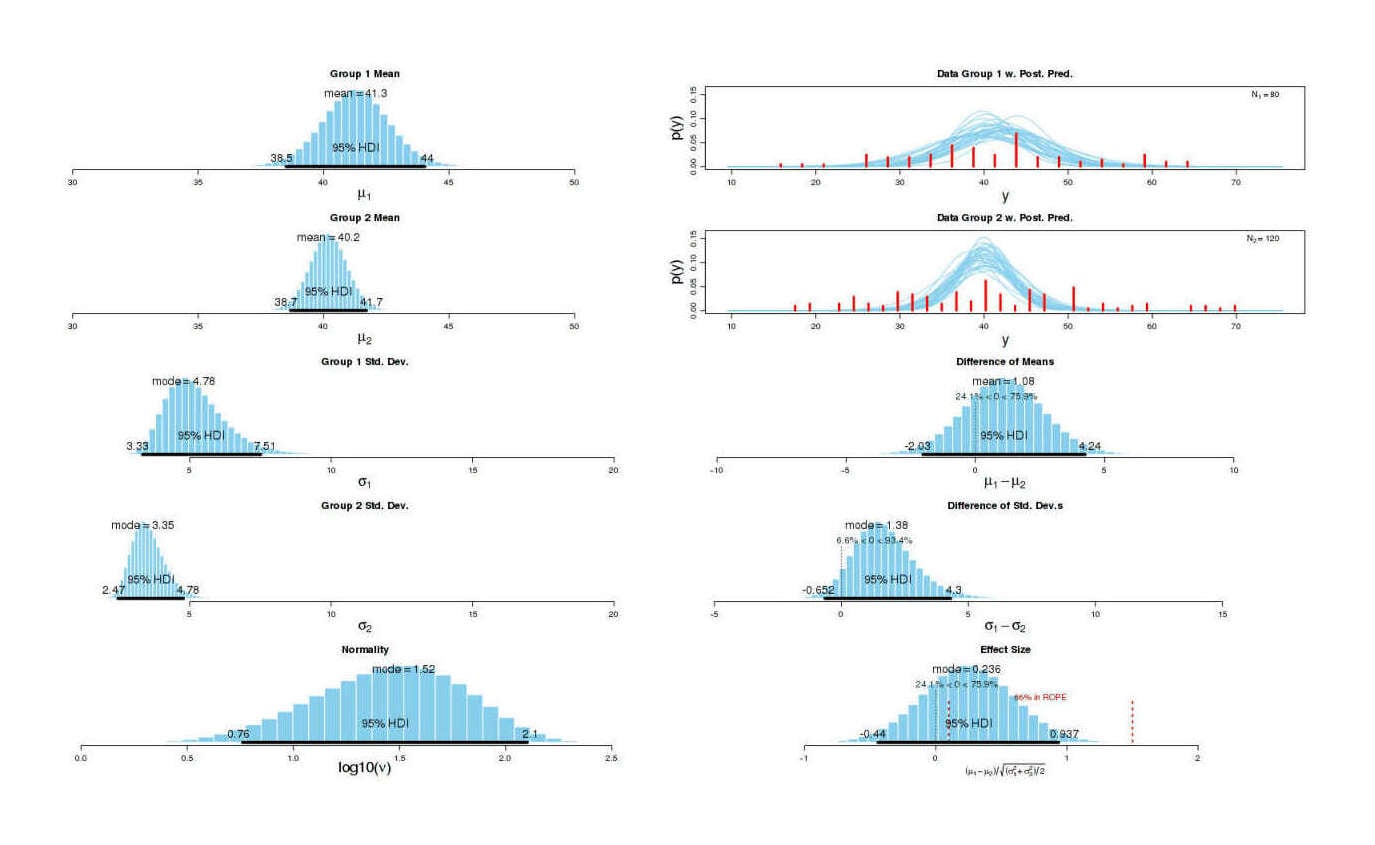 Daily data means, differences of inferred standard deviations & effect sizes: BESTplot(on2, off2, mcmcChain=mcmc, ROPEeff=c(0.1,1.5))
