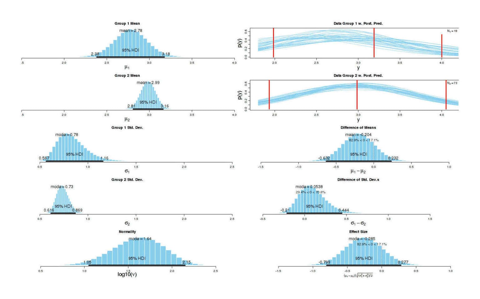 postInfo = BESTplot(poff, c(pone, ptwo), mcmcChain)