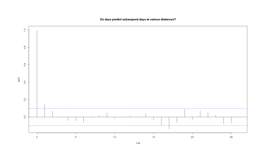 MP series shows almost no autocorrelation at any timelag