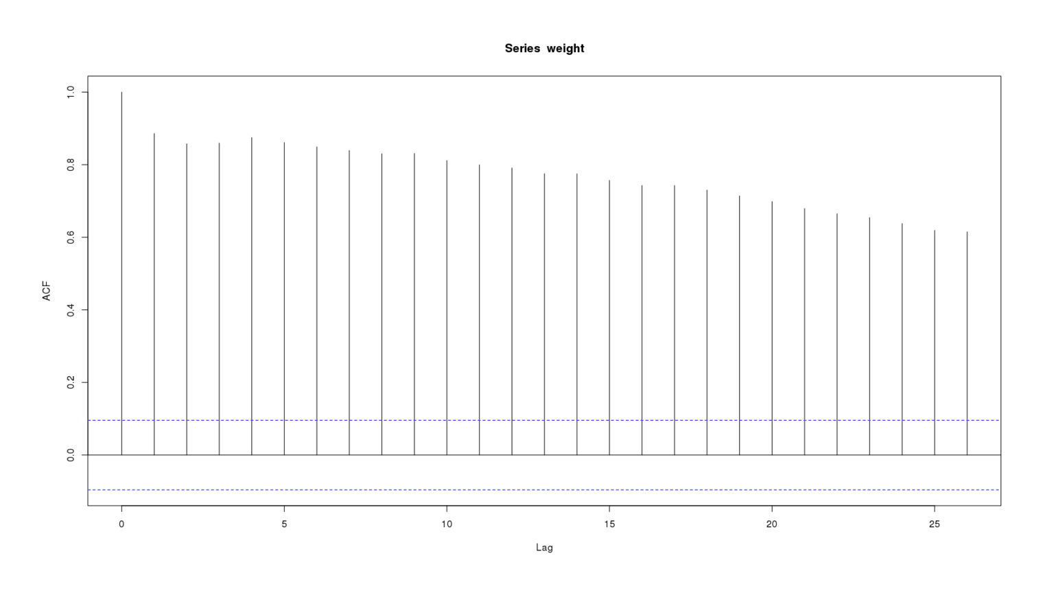 Weight series showing autocorrelation at every timelag