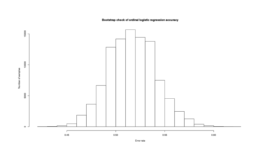 Distribution of logistic regression classification rates