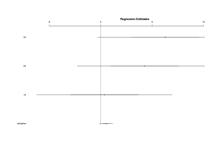 Variables with confidence intervals show log odds size and whether the CI excludes zero