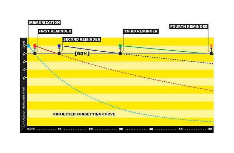 https://www.wired.com/images/article/magazine/1605/ff_wozniak_graph_f.jpg Wired (original, Wozniak?); massed vs spaced (alternative)