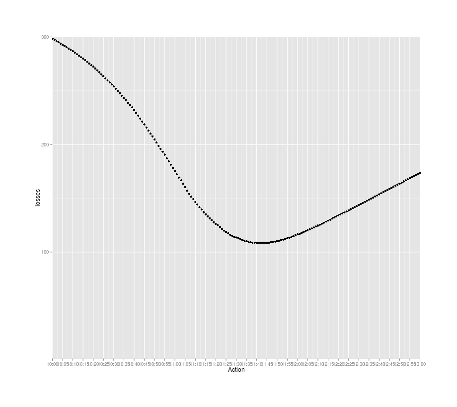 Expected losses in terms of waiting time for checking the mail at particular times