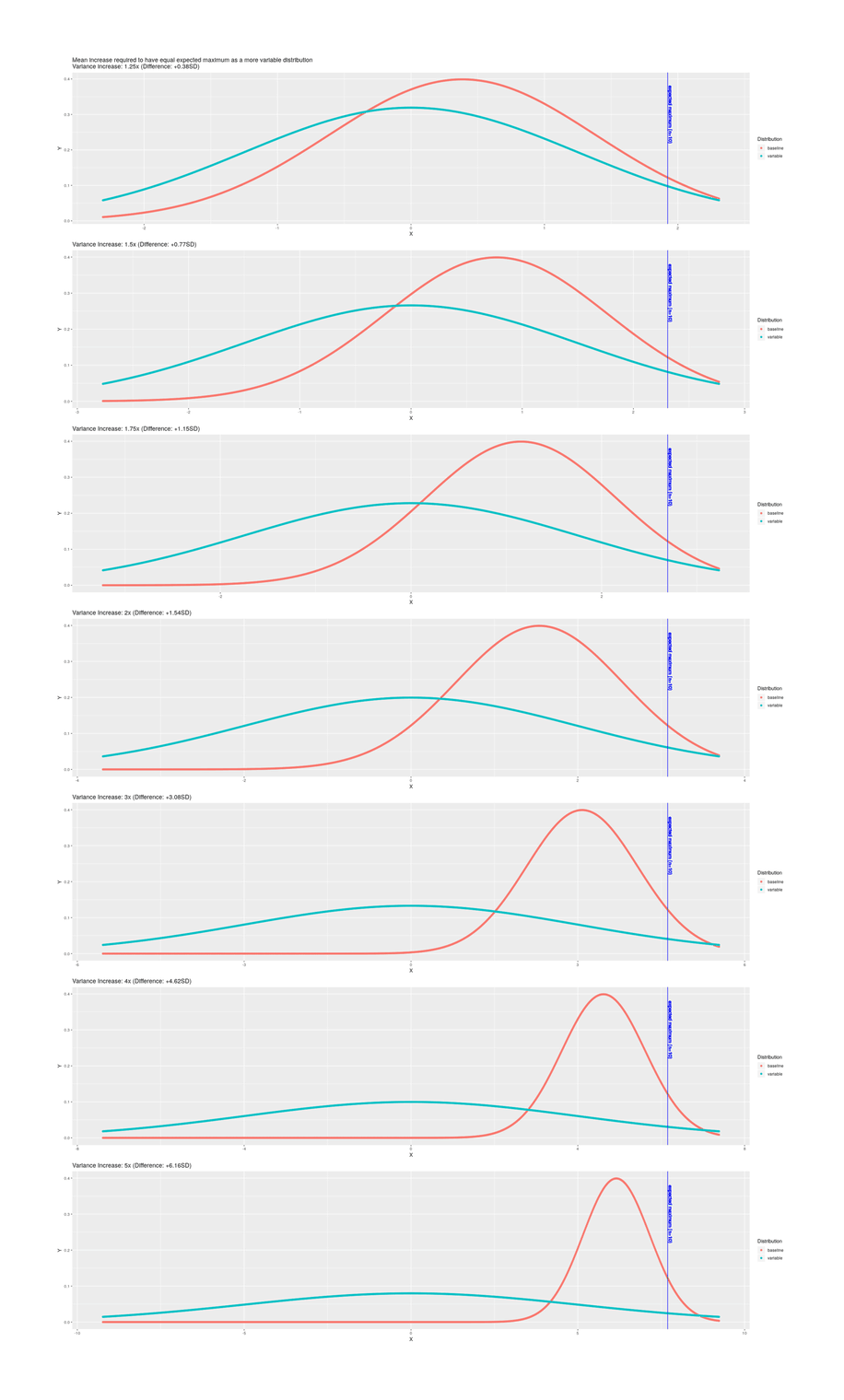 Illustrating the increases in expected maximums of normal distributions (for n = 10) due to increases in variance but not mean of the distribution.