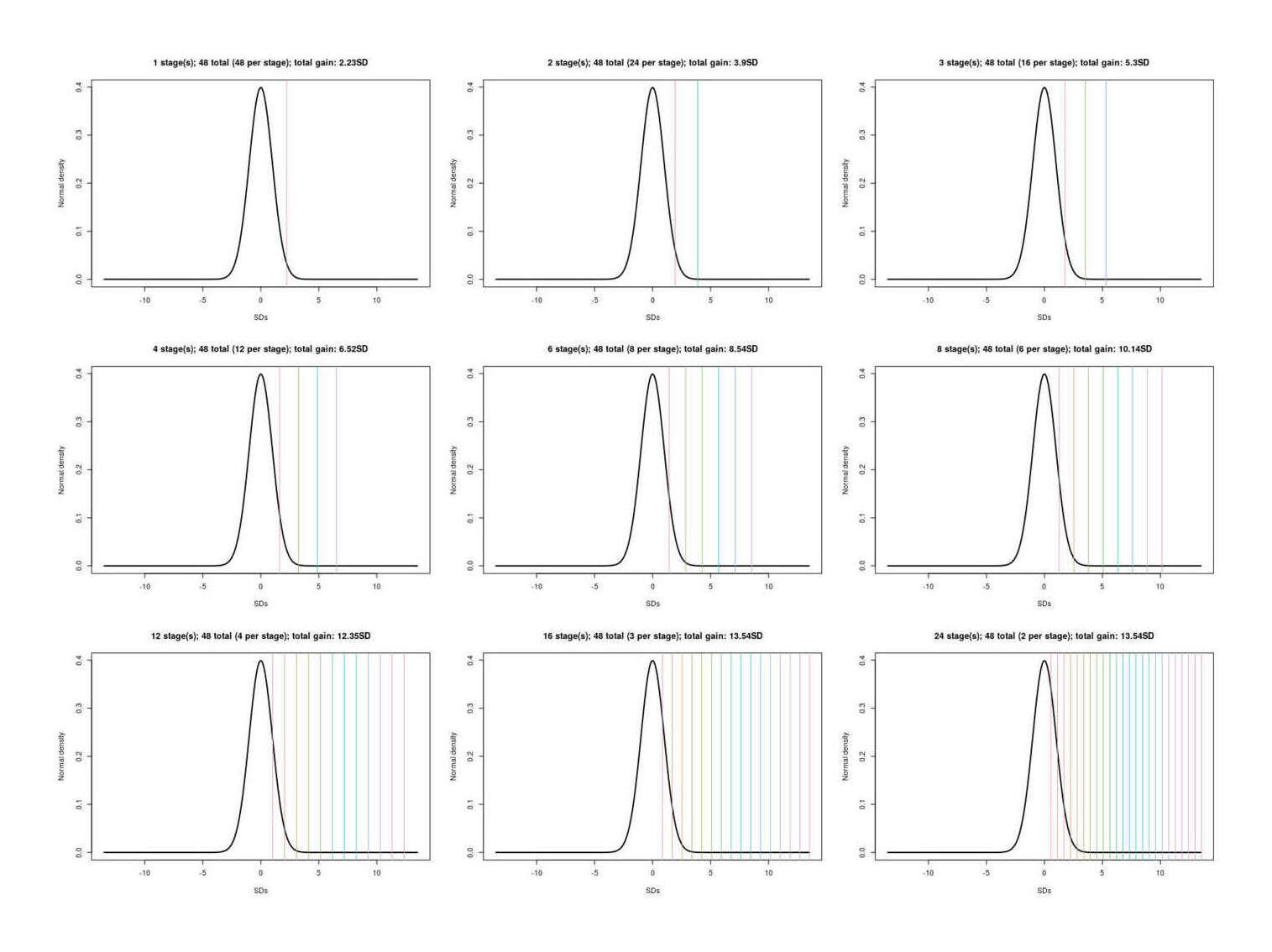 Large gains from multi-stage selection: avoid the thin tails by ratcheting upwards, the more stages the better