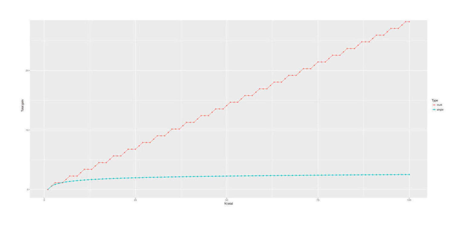 Total gain (SD) from n total samples distributed either in a single round of selection, or spread over as many as possible (n⧸2)