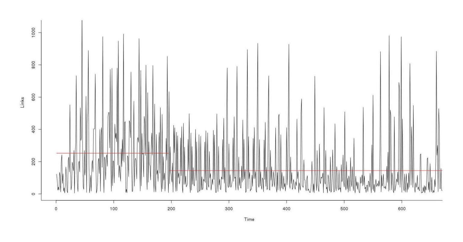 Link count 2010–201312ya, depicting a regime transition in May/June 2011