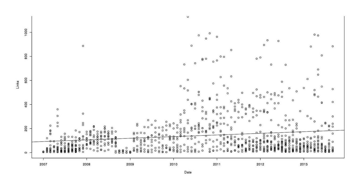 Total links in each search, by month