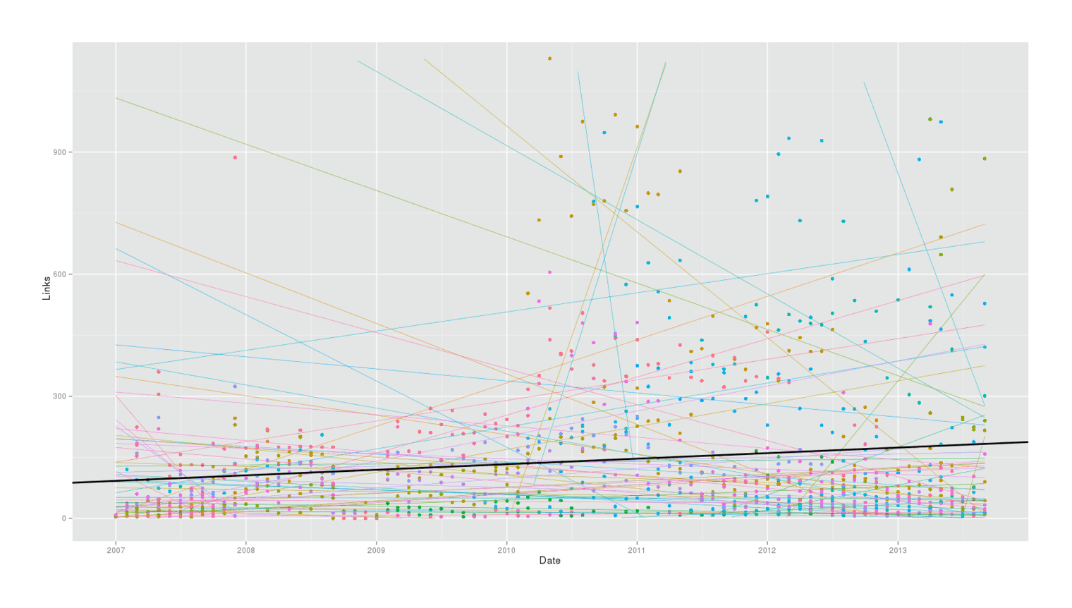 Splitting data by alert, regressing individually