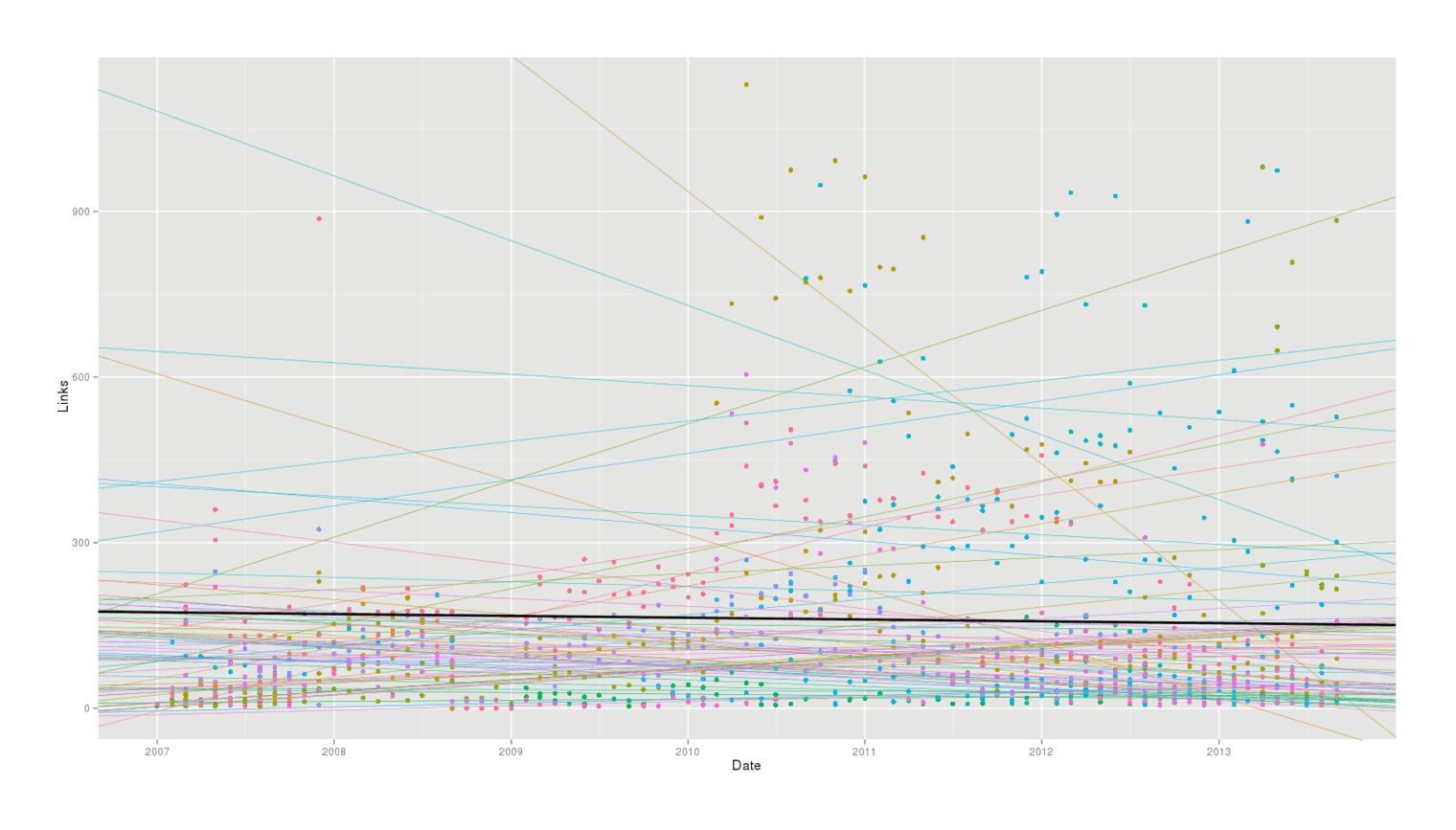 Multi-level regression, grand and individual fits
