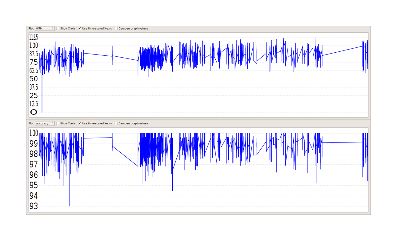 Amphetype performance: WPM (top ) and accuracy scores (bottom) plotted over time on a time-scaled x-axis with undamped values. The tight group at the far right is the week or two of typing practice while using a treadmill.