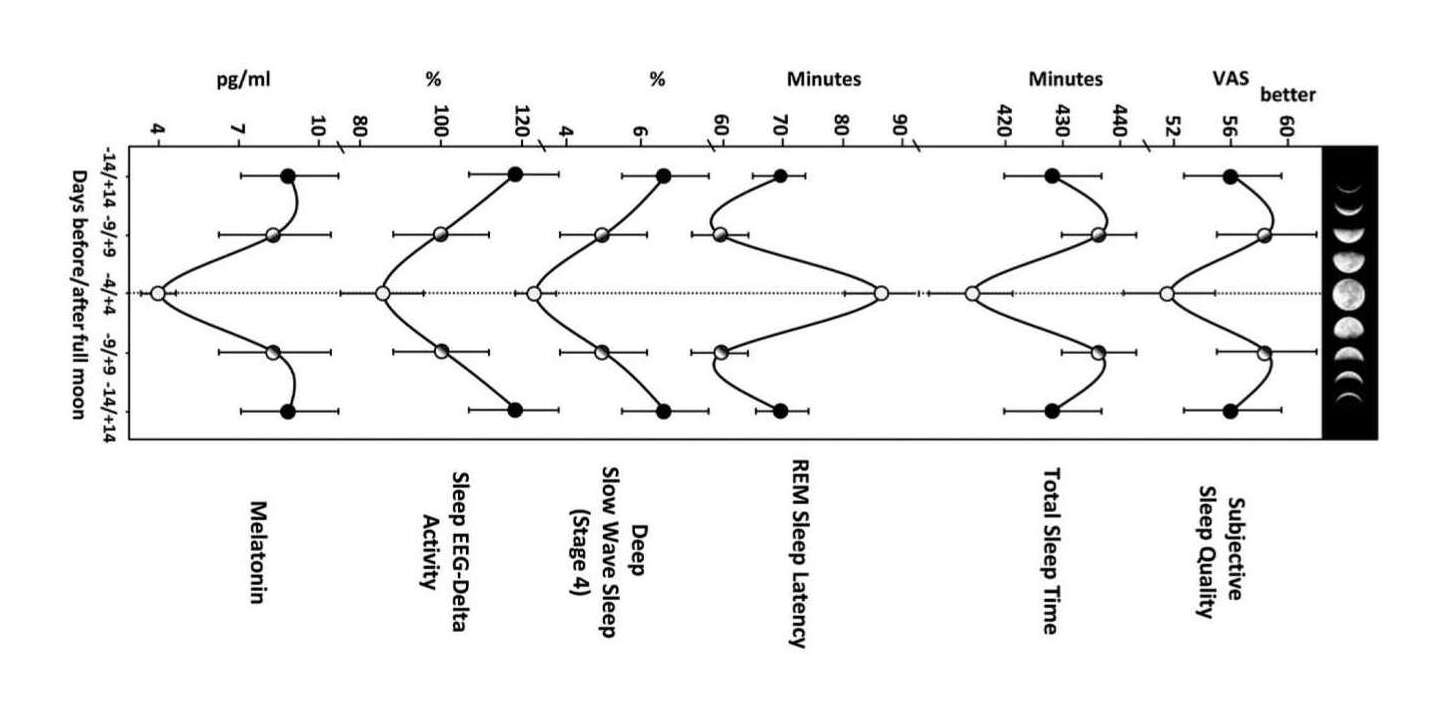 “Figure 3: The Influence of Lunar Phase on Sleep Variables and Melatonin. From top to bottom: subjective sleep quality as assessed on the Leeds Sleep Evaluation Questionnaire (LSEQ) in the morning on waking, objective total sleep time and sleep latency in minutes from PSG recordings, stage 4 sleep and occipital EEG delta activity (0.5-1.25 Hz) as a percentage of the value at 29/+9 day around full moon, and salivary melatonin levels in the evening before lights off (average of 2 hr before lights off). Mean values 6SEM (total n = 64) are shown. Data are plotted according to lunar classes: 0-4, 5-9, and 10-14 days distant from the nearest full moon phase. See also Figure S1 and Table S1.”