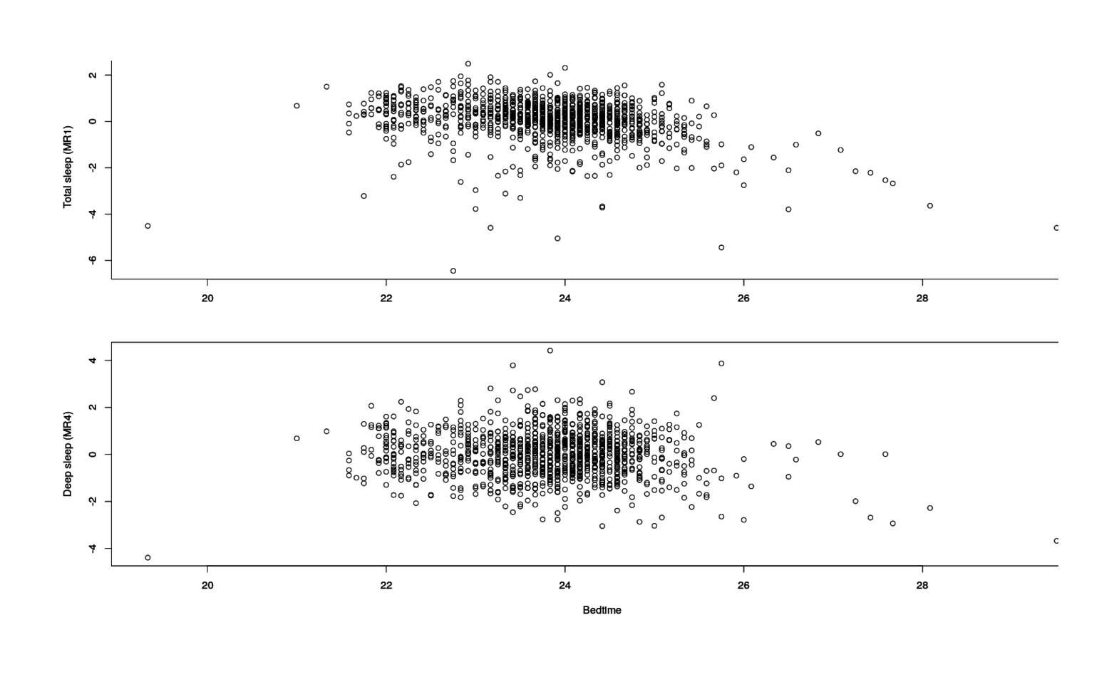 Total & deep sleep factors vs bedtime