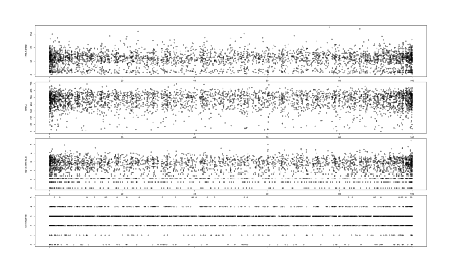 All days, by 4 sleep metrics (time in deep sleep, total sleep time, sleep latency, subjective restedness) plotted against lunar brightness