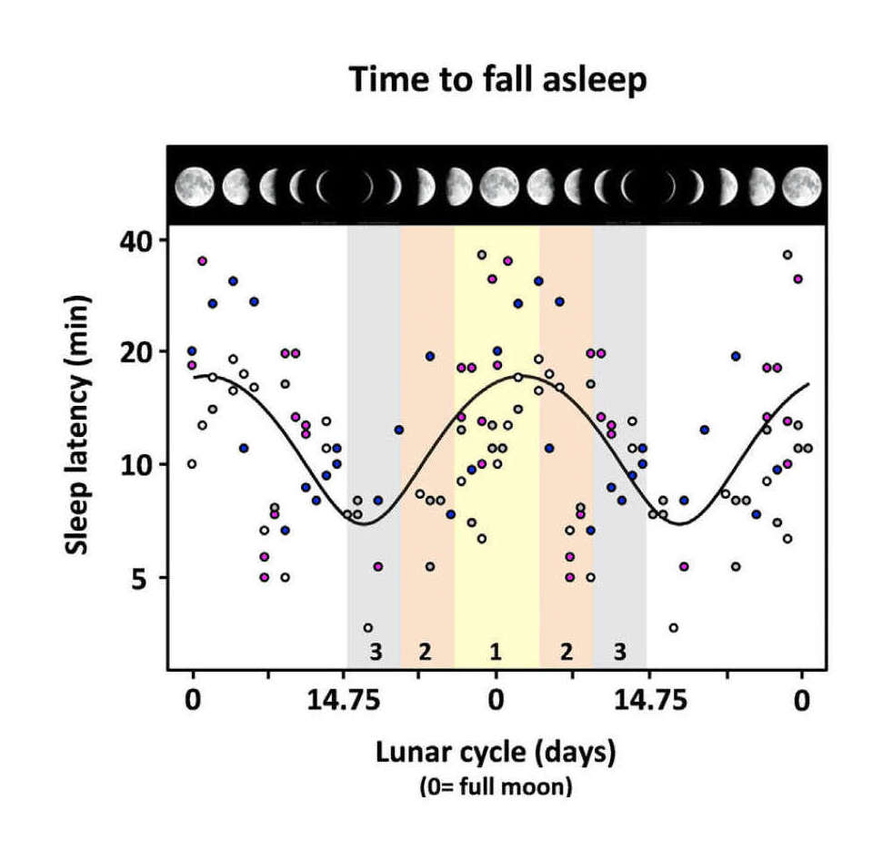Figure 1. Time to Fall Asleep and Lunar Phase; Each data point (total of 64 nights double plotted) represents EEG-defined sleep-onset time (i.e., sleep latency: time between lights off and the first EEG occurrence of stage 2 sleep in minutes). The different color-coded symbols depict the different gender and age groups: pink for young women, blue for young men, white for older women, and gray for older men. Note: a lunar-phase (pictures upper abscissa)-dependent distribution could be fitted with a sinusoid function [f = y0 + a ⋅ sin(2 ⋅ pi ⋅ x / b + c); goodness of fit, r = 0.46]. The colored boxes delineate the moon classes 1, 2, and 3, with moon class 1 comprising nights that occurred - 4 and + 4 days around full moon, moon class 2 comprising nights that occurred 5 to 9 days before and after full moon, and moon class 2 comprising nights that occurred 10 to 14 days before and after full moon.